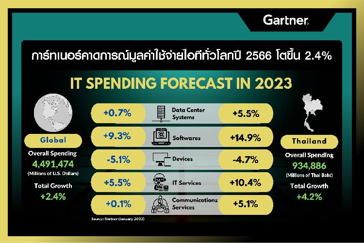 การ์ทเนอร์คาดการณ์มูลค่าใช้จ่ายไอทีทั่วโลกปี 2566 โตขึ้น 2.4% 